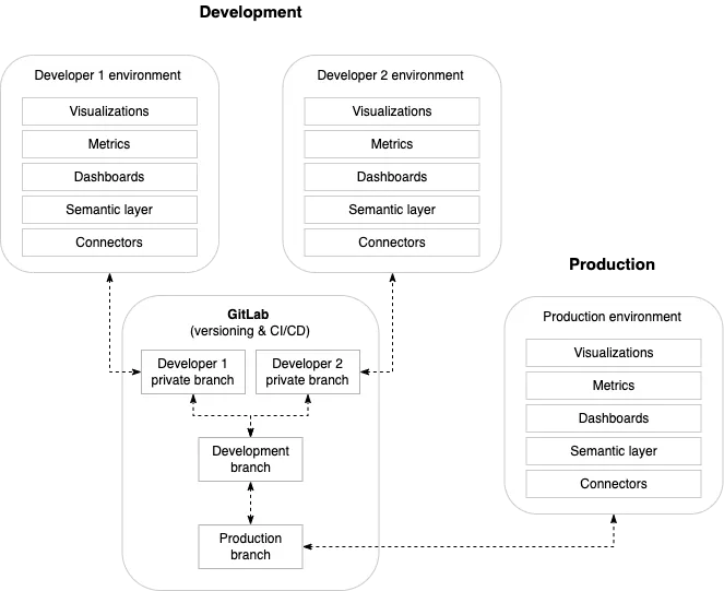 High-level continuous integration process scheme