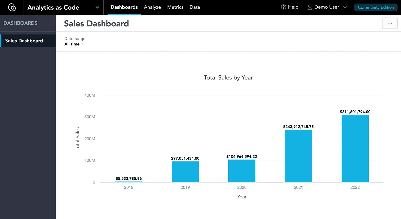 Created dashboard in GoodData.CN Community Edition