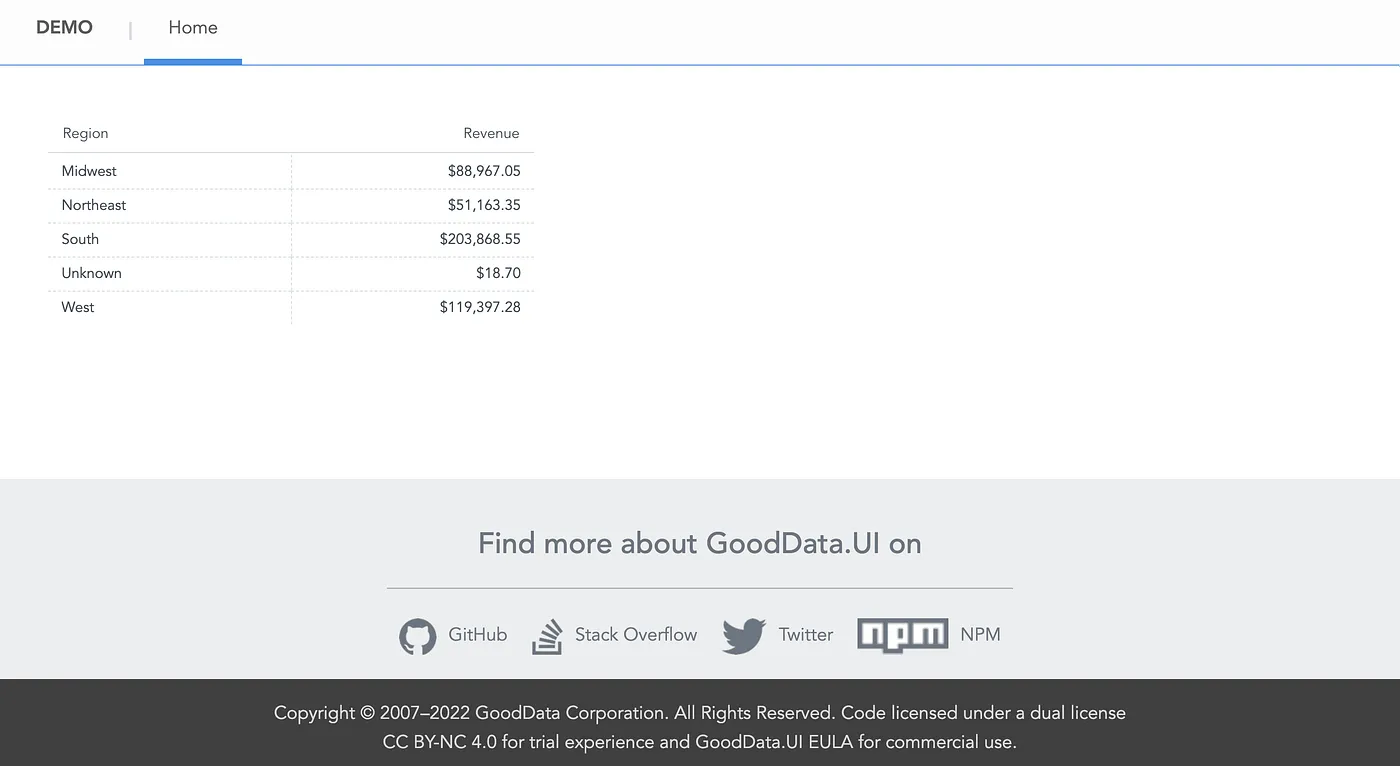 Revenue by Region PivotTable rendered in the GoodData.UI React app