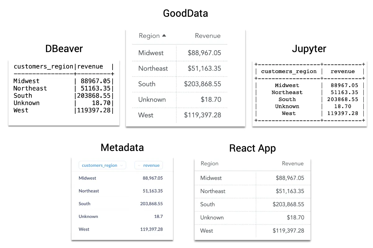 Side-by-side comparison of Revenue by Region results across all four tools